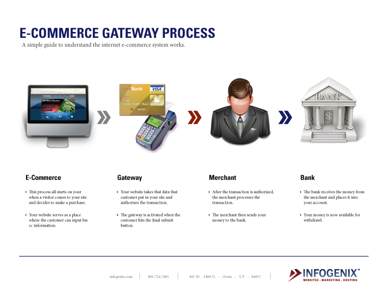 How the Payment Gateway Process Works