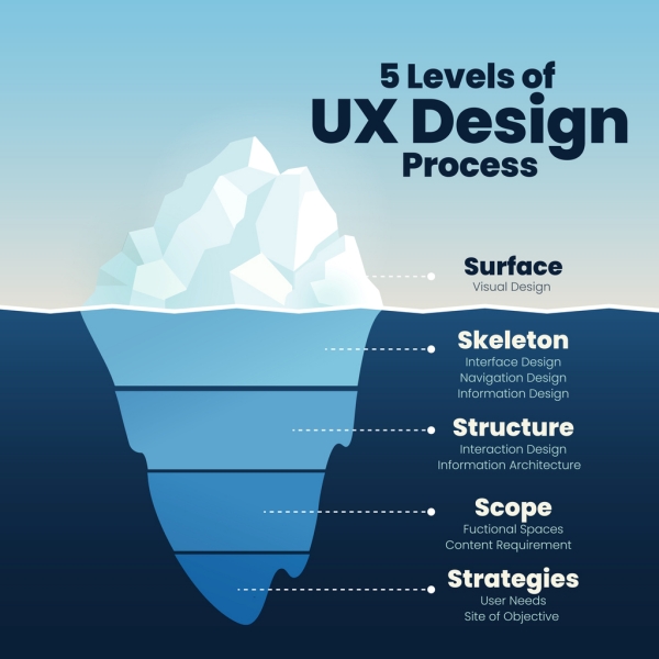 5 Levels of Mobile UX Design Process