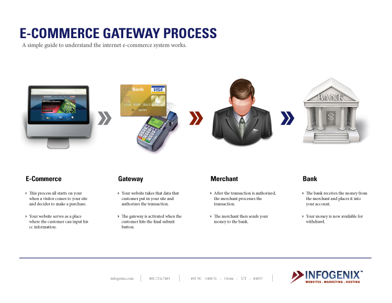 How Payment Gateways Work How the Payment Gateway Process Works