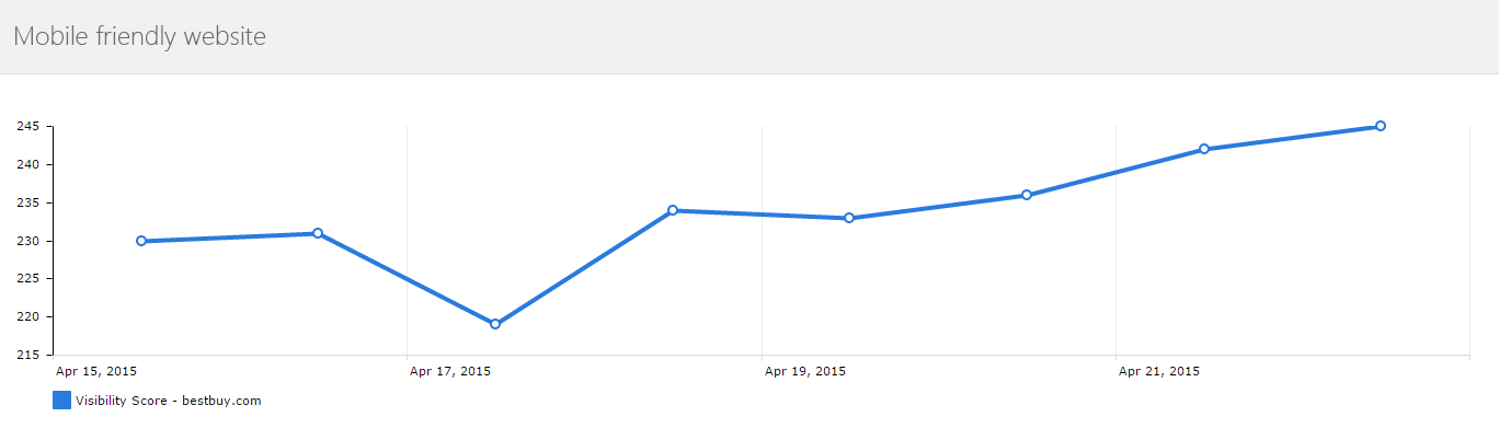 mobile friendly website Rankings for a mobile friendly website