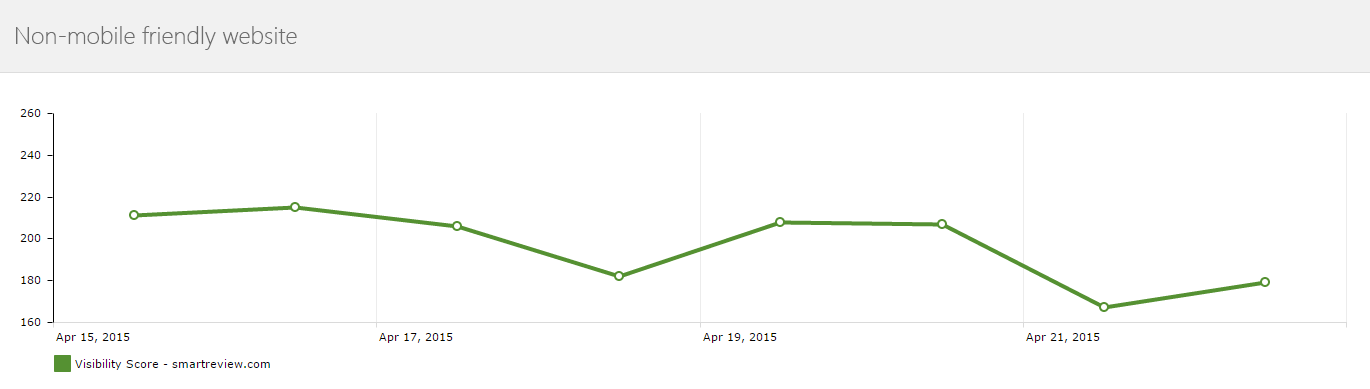 non-mobile friendly website rankings for a non-mobile friendly website