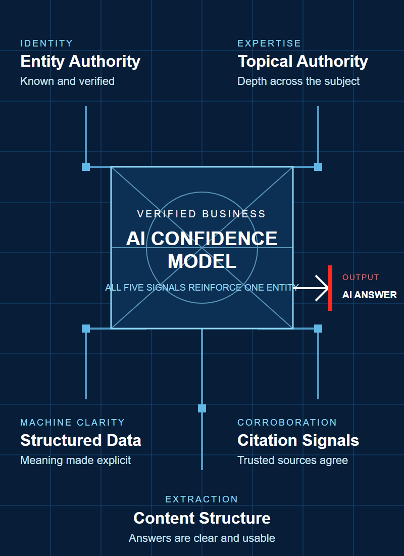 Mobile-format diagram of five AI search signals connecting around one verified business and producing an AI answer.