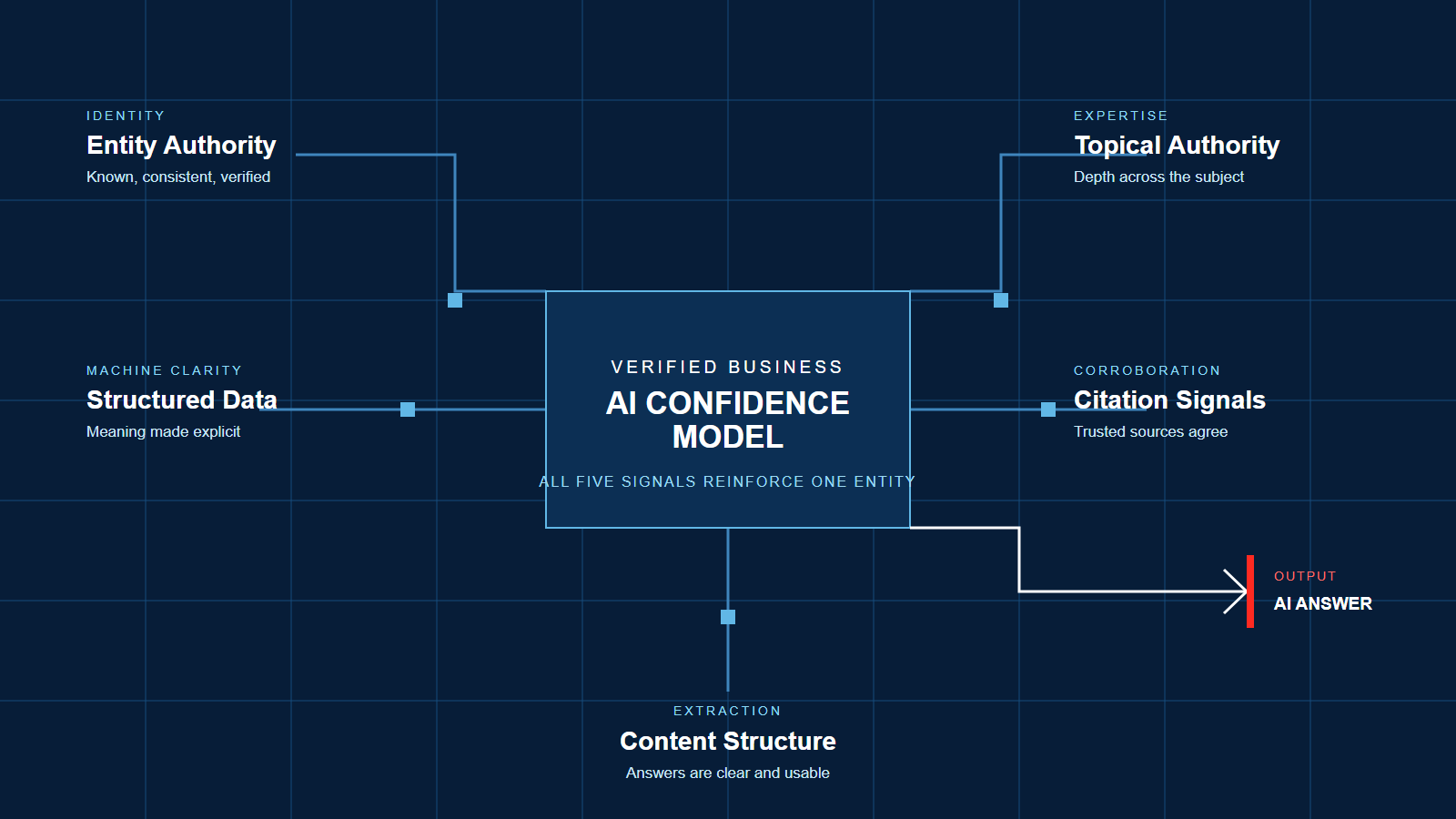 Five AI search signals connecting as one evidence circuit around a verified business and producing an AI answer.