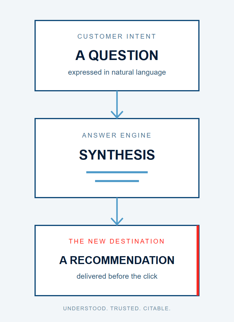 Mobile-format diagram of a customer question moving through answer-engine synthesis to a direct recommendation.