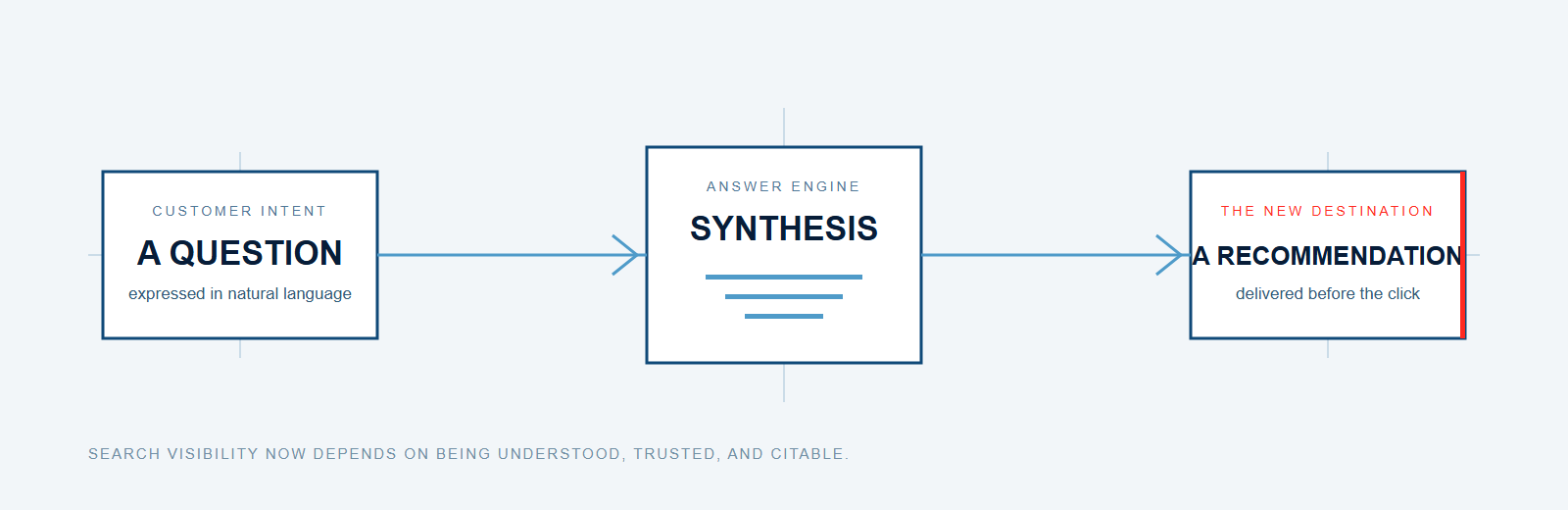 A customer question moving through answer-engine synthesis to a direct business recommendation before a website click.